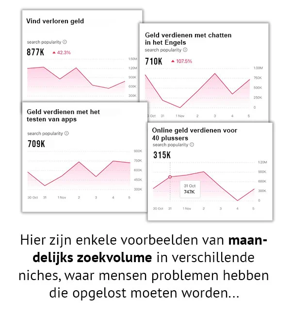 Maandelijks Zoekvolume